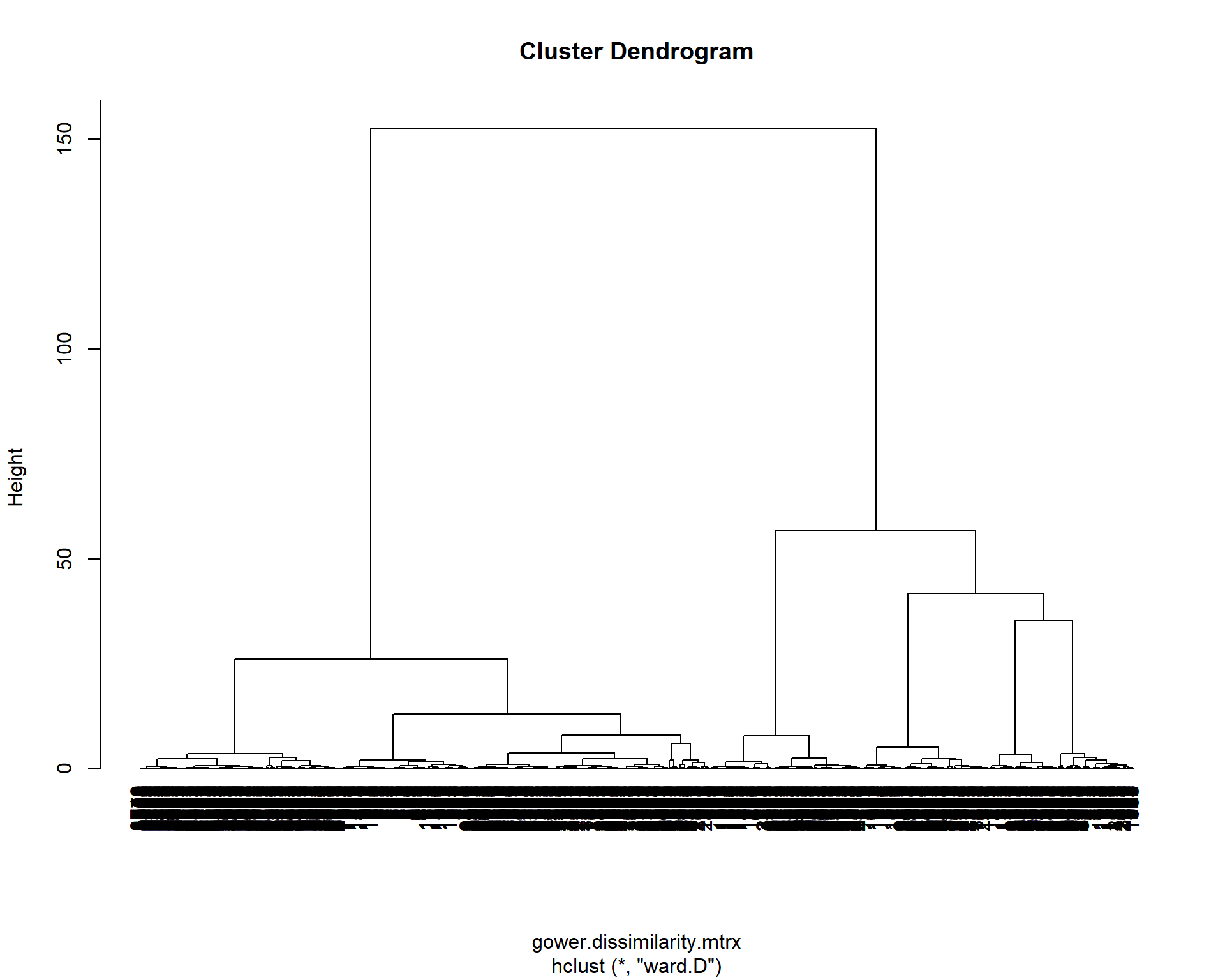 Gower Distance Matrix EastWestAirlines - Hierarchical Clustering